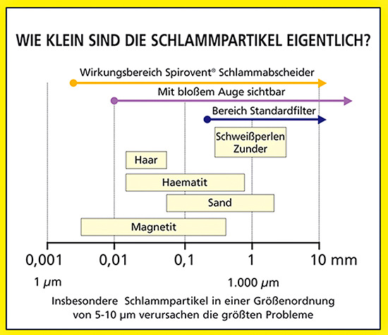 Selbst Partikel bis zu 5 µm (0,005 mm) können mittels Spirotech-Schlammabscheidern aus dem Füllwasser entfernt werden