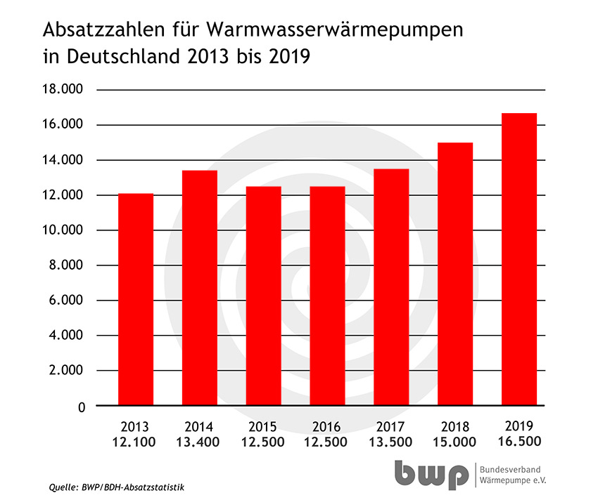 Mit 16.500 verkauften Geräten stieg der Absatz von Warmwasserwärmepumpen um 10 Prozent gegenüber dem Vorjahr.