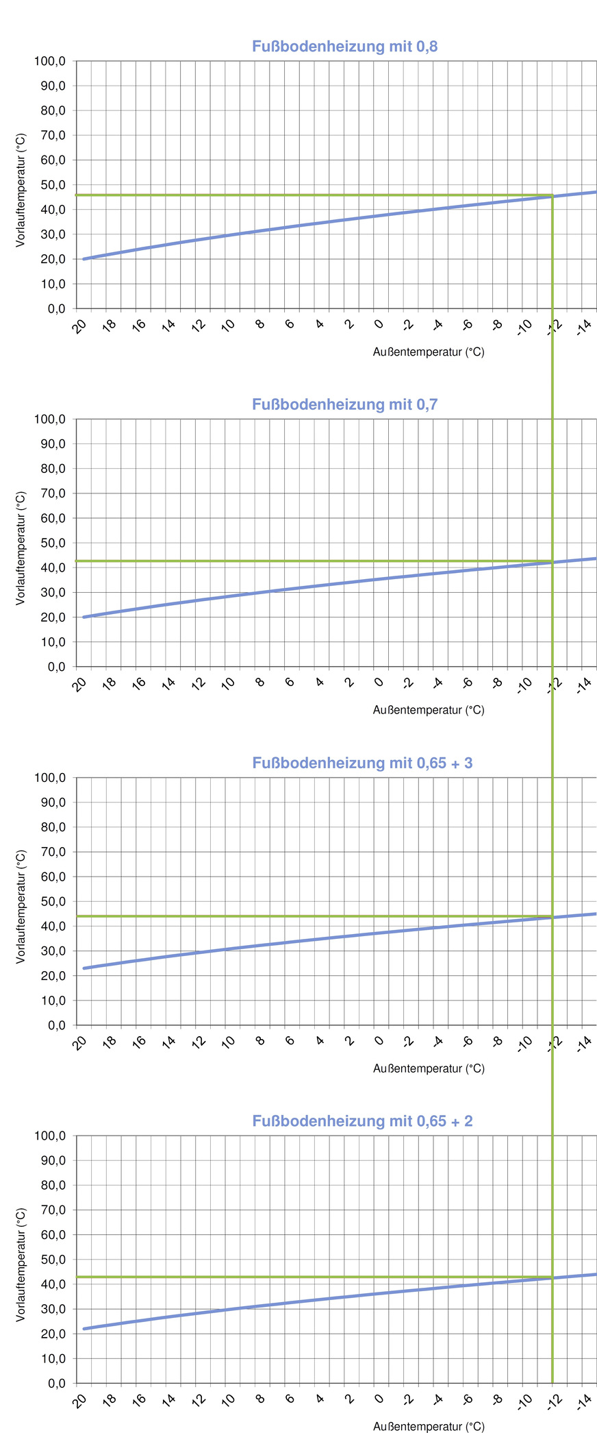 Die vier Heizkurven aus dem Beispiel des Feintunings: Nur auf den ersten Blick sind diese vier Heizkurven gleich. Überprüft man jedoch die Auslegungstemperaturen bei minus 12, wird der Unterschied deutlich