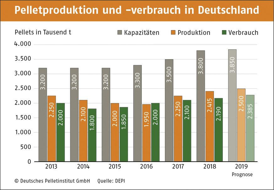 Auf der Basis einer hohen Holzverfügbarkeit und einer daraus resultierenden hohen Restholzmenge in den Sägewerken (6-7 Mio. t/a) nimmt auch die Produktion von Holzpellets seit Jahren stetig zu. Mit über 2,4 Mio. Tonnen (t) wurde 2018 eine bis dahin noch nie erreichte heimische Pelletmenge produziert.