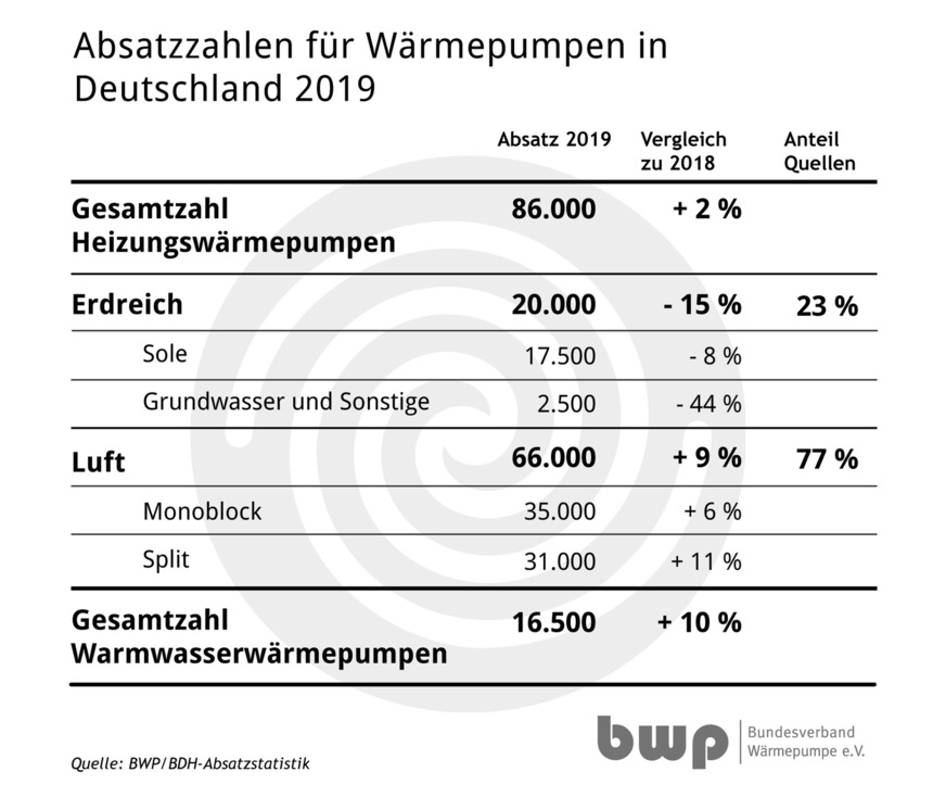 Absatzzahlen Wärmepumpe 2019