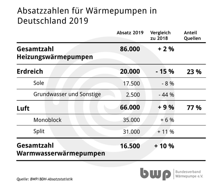 Absatzzahlen Wärmepumpe 2019