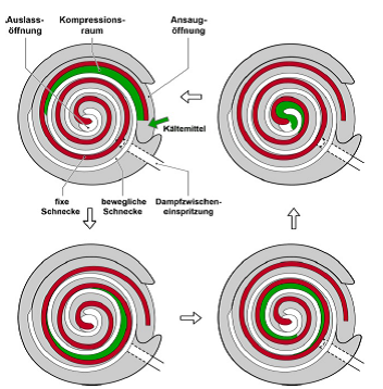 Die Arbeitsweise eines Scrollverdichters