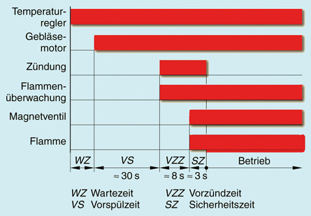 Der Startablauf wird durch den Feuerungsautomaten geregelt