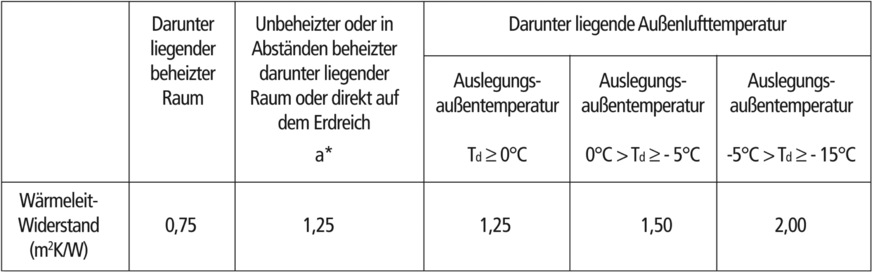 Mindest-Wärmeleitwiderstände unter den Leitungen des Fußbodenheiz- bzw. -kühlsystems Tabelle 1 DIN 1264-4