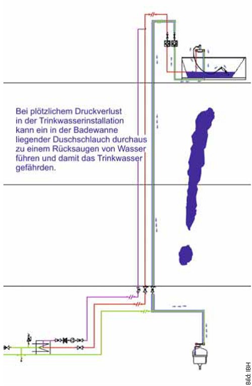 Eine beliebte Droh-Szenerie ist der Brauseschlauch in der vollen Badewanne. Bei Druckabfall und anschließendem Zapfen im Keller könnte die Wanne leergesaugt werden. Das verhindert zum Glück eine Sicherungsarmatur