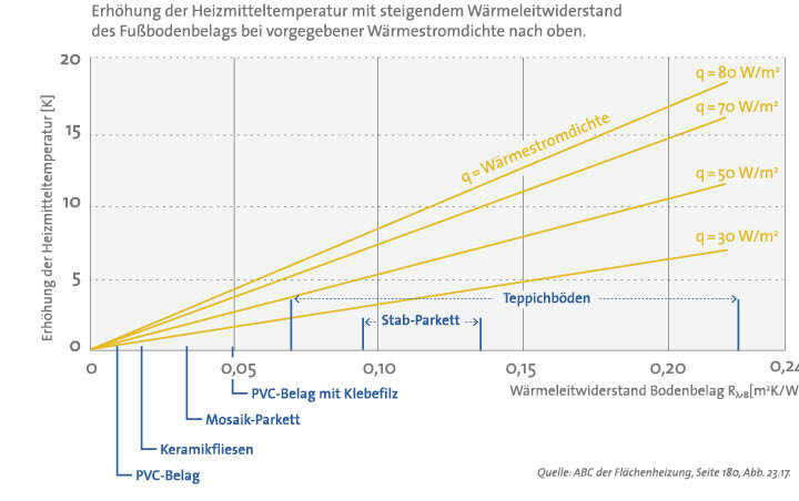 Veränderung des Wärmeleitwiderstandes durch Veränderung des Bodenbelages