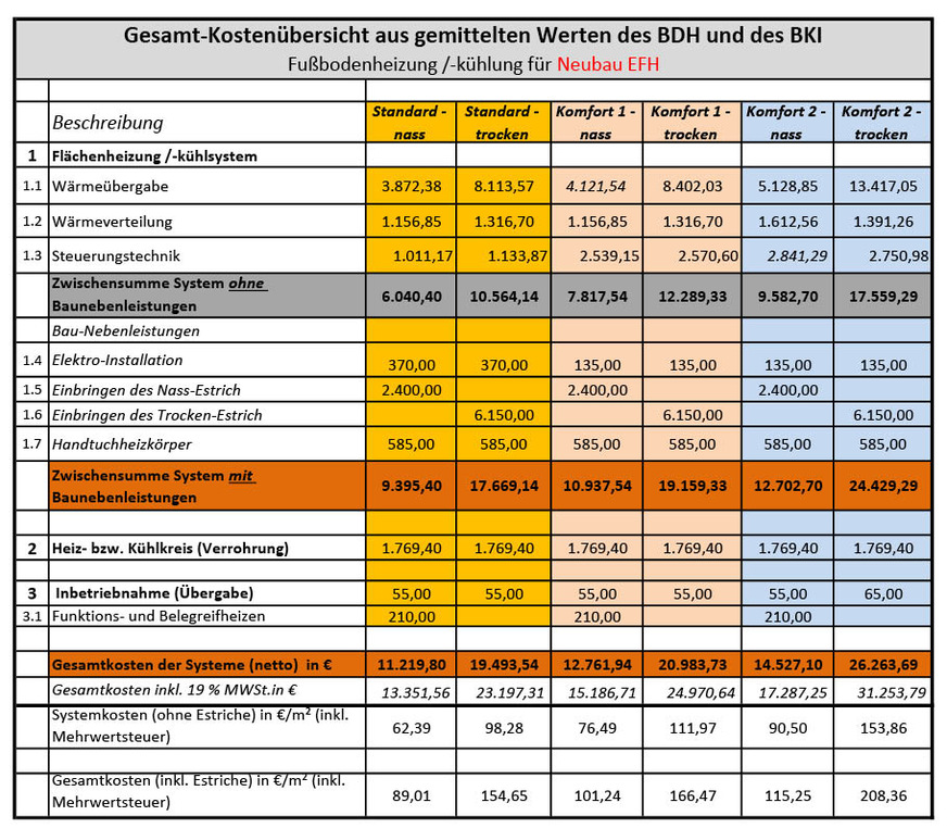Der System- und Kostenvergleich von Systemen der Fußbodenheizung/-kühlung zeigt die derzeitigen Kosten und ist mit dem BKI abgeglichen
