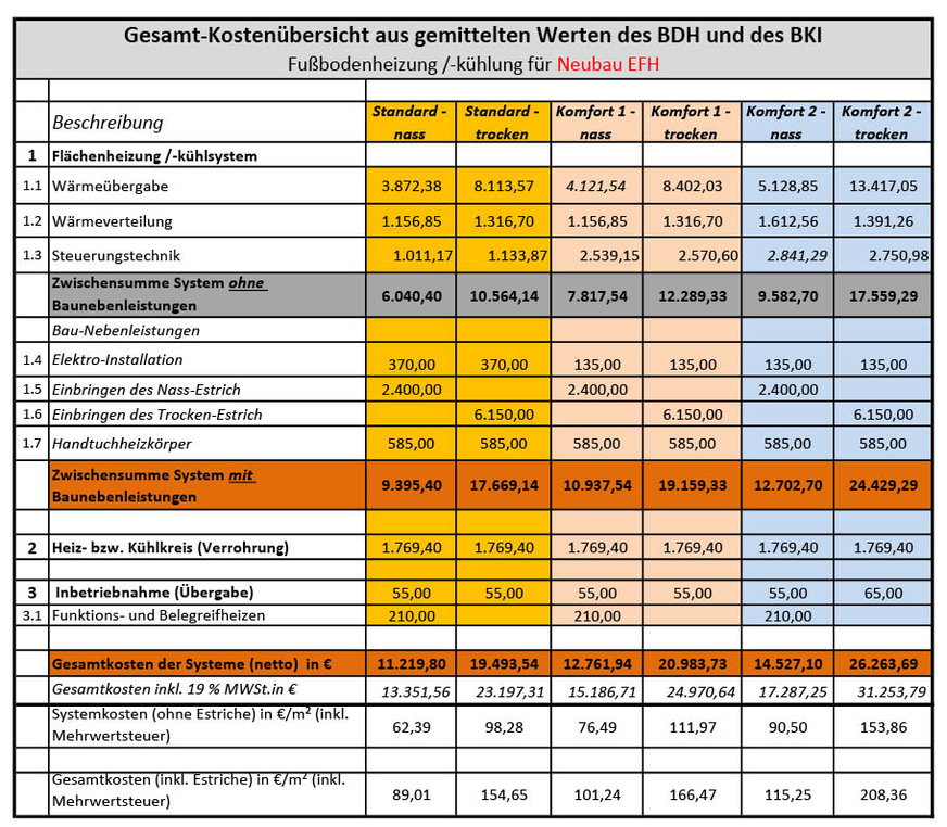 Der System- und Kostenvergleich von Systemen der Fußbodenheizung/-kühlung zeigt die derzeitigen Kosten und ist mit dem BKI abgeglichen