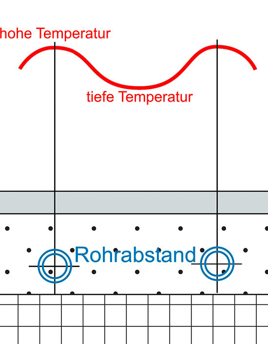 Die so genannte Welligkeit der Temperatur als Skizze