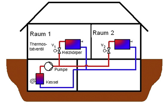 Aufbau einer typischen Zentralheizungsanlage mit Zweirohrsystem, in dem die Umwälzpumpe für den Transport der Wärmeenergie sorgt