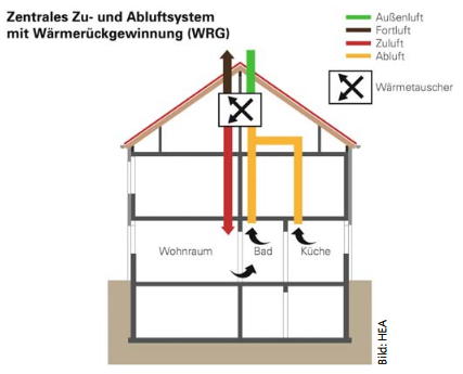 Ein zentrales Lüftungsgerät besitzt einen Wärmetauscher zur Rückgewinnung der Wärmeenergie