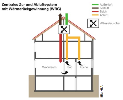 Ein zentrales Lüftungsgerät besitzt einen Wärmetauscher zur  Rückgewinnung  der  Wärmeenergie