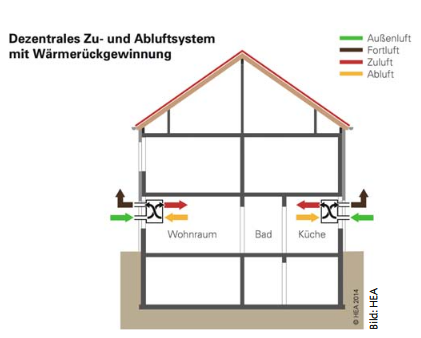 Dezentrale Lüftungsgeräte besitzen jeweils einen Wärmetauscher zur Rückgewinnung der Wärmeenergie