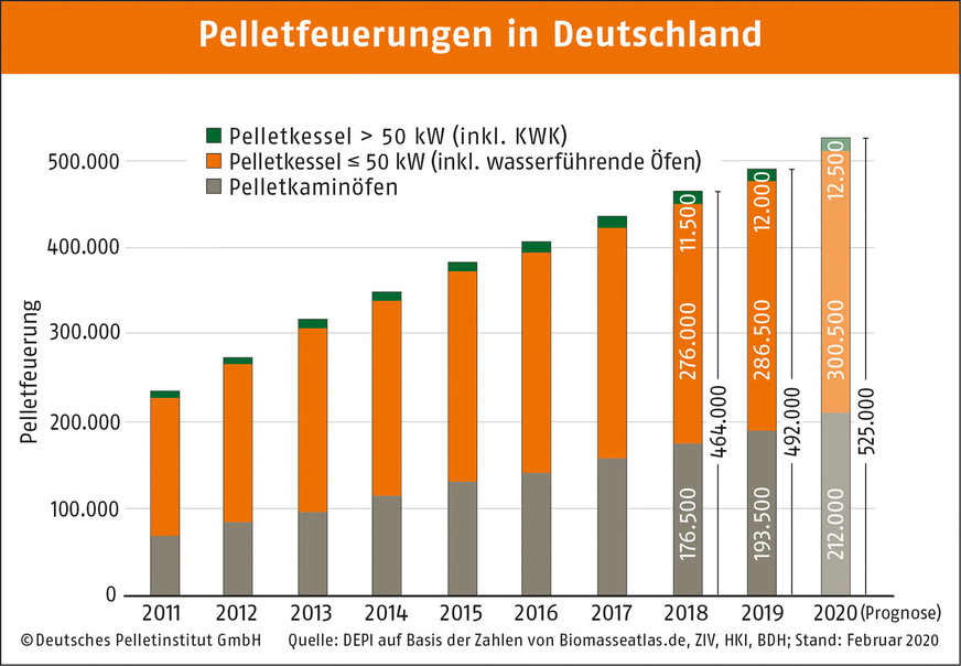 Der Trend ist durchaus positiv DEPV