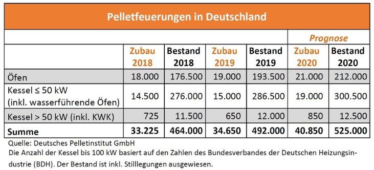 In 2019 wurden 4,3% mehr Holzpelletheizungen verkauft, zudem wird ein weiteres Wachstum in 2020 erwartet