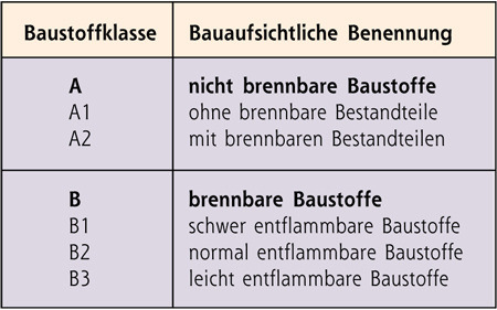 Die Anwendung der richtigen Baustoffklasse lässt ein Bauteil im Brandfall nicht versagen