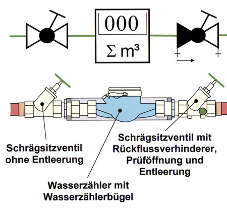 Korrekte Anordnung der Bauteile (mit Zählerbügel) Der sorgt bei einem Ausbau des Wasserzählers für eine metallische Brücke als Potentialausgleich!