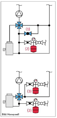Heiz- und Kesselkreis werden durch eine Bypassleitung mit Drossel (1) verbunden oder besser wird ein zweites Ausdehnungsgefäß (2)+(3) vorgesehen