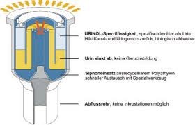 Ganz ohne Wasserspülung arbeiten die Urinalgeruchverschlüsse nach dem System Ernst. Eine  spezielle Sperrflüssigkeit macht’s möglich Bild