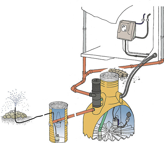 Regenwassernutzungsanlage als Einheit aus Filter, Regenspeicher, Unterwasserdruckpumpe und schwimmendem Ansaugfilter. Die Versickerungsanlage als mögliche Ergänzung verrieselt den Überlauf bei vollem Speicher automatisch im Garten