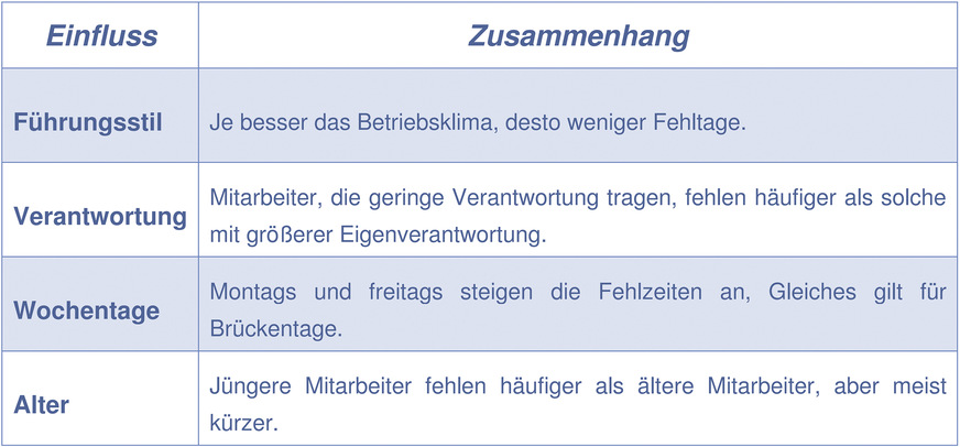 Welche Einflüsse lassen sich im Zusammenhang mit Krankmeldungen herstellen?