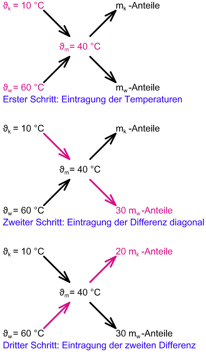 Kreuz I: Der grafische Ansatz zur Lösung des Problems&nbsp;I