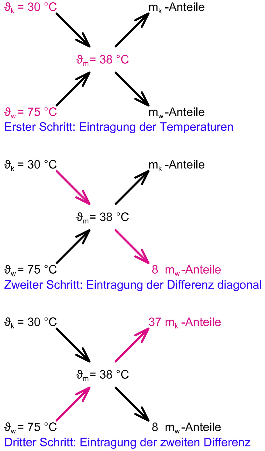 Kreuz II: Der grafische Ansatz zur Lösung des Problems&nbsp;II