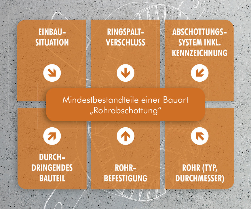 Kriterien einer zulassungskonformen Abschottung