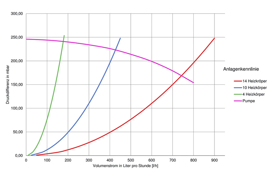 Diagramm 1: Anlagen- und Pumpenkennlinie des durchgerechneten Beispiels