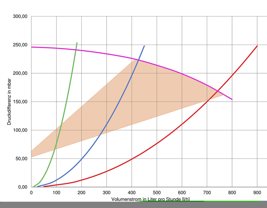 Diagramm 2: Das beispielhafte Kennfeld für eine elektronische Pumpe, die automatisch Betriebspunkte annimmt (Autoadapt oder auch Dynamicadapt)