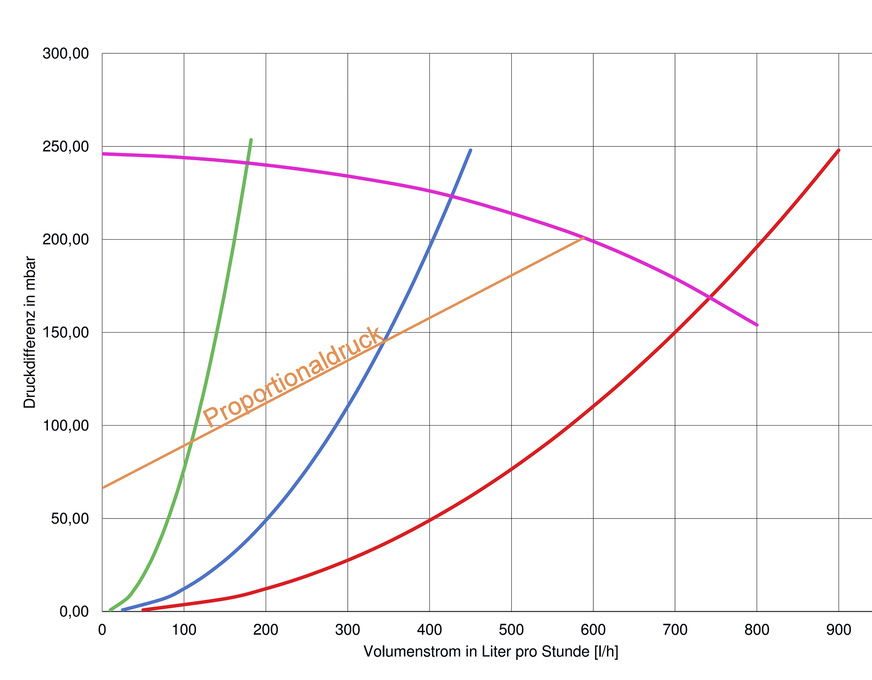 Diagramm 3: Die Druckdifferenz wächst gewissermaßen mit den Anforderungen an die Wärmelieferung. Proportionales Verhalten der Pumpe löst Probleme in Anlagen mit relativ hohen Druckverlusten