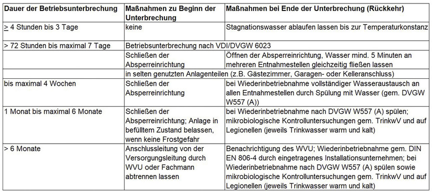 Tabelle: Maßnahmen bei Betriebsunterbrechung gemäß konsolidierter VDI-Richtlinie VDI 6023-3/3810-2