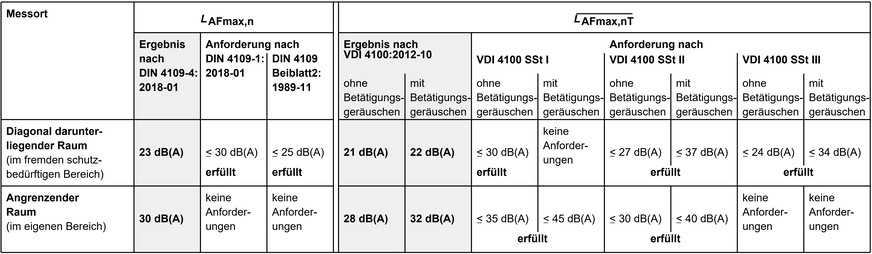 Beispiel der Seite&nbsp;3 einer Dokumentation direkt aus dem Onlinetool zusammen mit den Vergleichswerten der DIN&nbsp;4109 und VDI&nbsp;4100