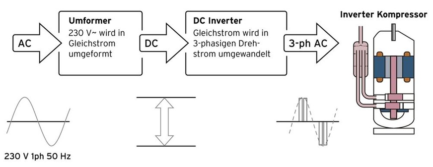 Funktion der Inverter-Regelung