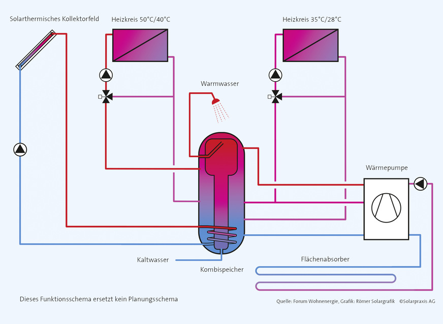 Dieses Funktionsschema einer Zentralheizungsanlage aus Solar- und Umweltwärme für ein Einfamilienhaus veranschaulicht an den Anschlüssen des Pufferspeichers, dass die RL-Temperatur eines Heizkörperheizkreises noch höher ist, als die Vorlauftemperatur eines Flächenheizkreises;