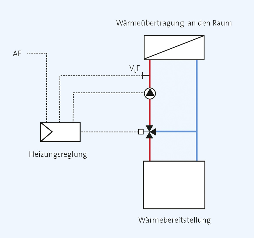 Die Bestandteile eines geregelten (gemischten) Heizkreises sollten unabhängig von vorgefertigten Baugruppen jedem Anlagenmechaniker SHK bekannt sein. Sind sie doch die Grundlage für eine witterungsgeführte Zentralheizungsregelung, wie es auch die Flächenheizung für ihren bestimmungsgemäßen Betrieb verlangt;