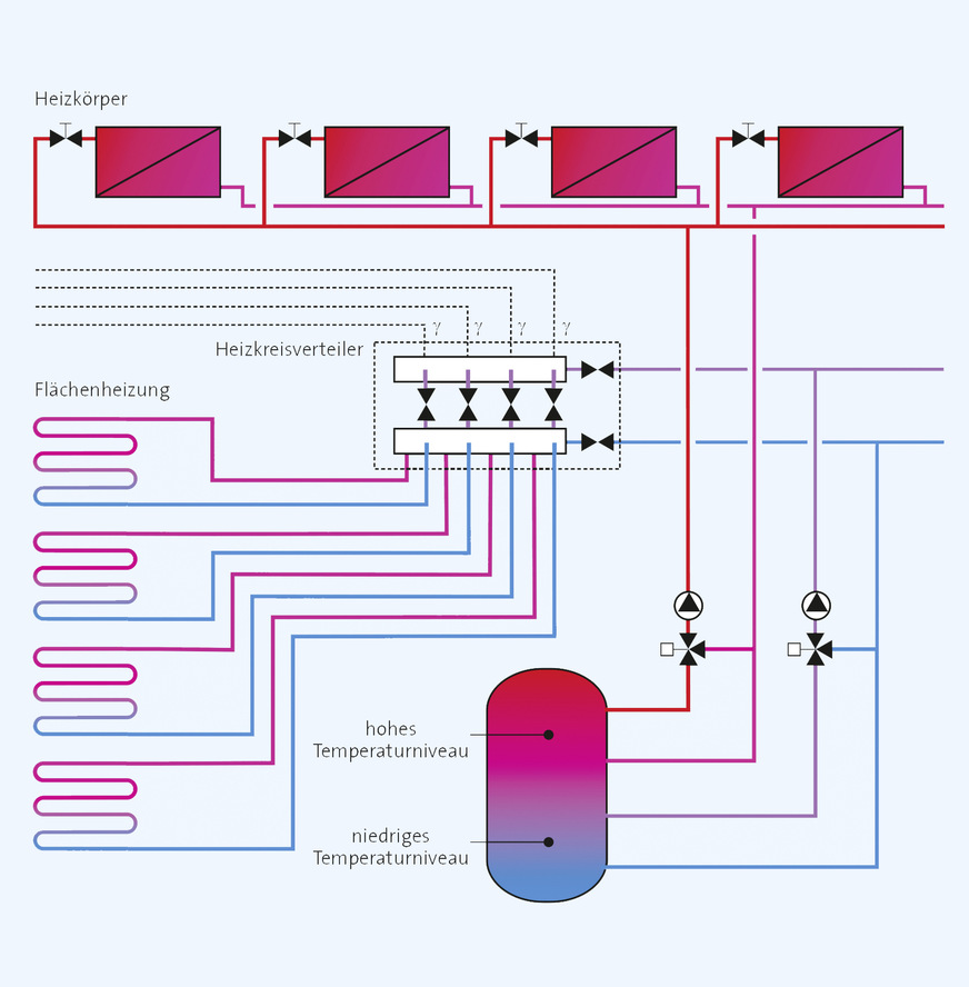 Die Integration eines Heizungs-Pufferspeichers ermöglicht auch mehrere Heizkreisverteilungen mit unterschiedlichen Systemtemperaturen der Wärmeübergabe aufzubauen;