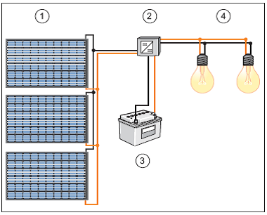 Photovoltaik Inselsystem