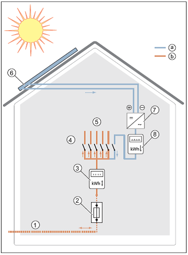 Hauptkomponenten einer netzgekoppelten Photovoltaik-Anlage