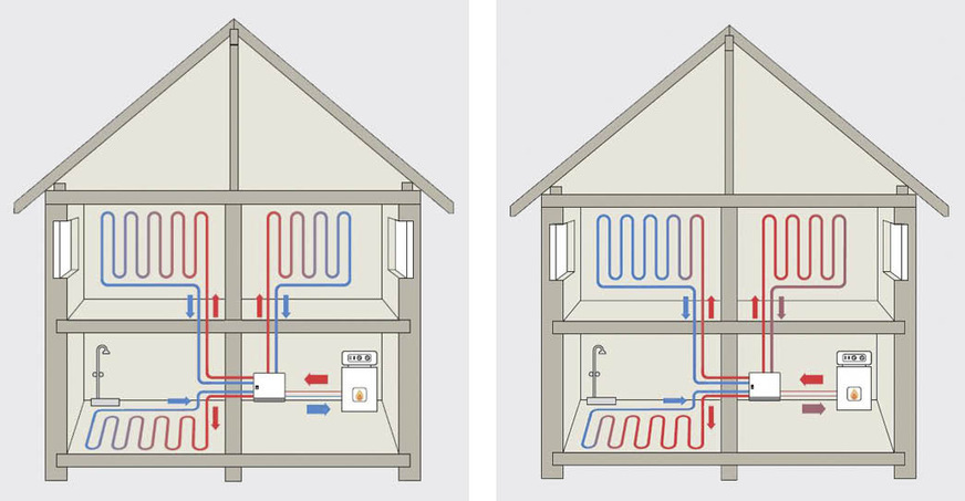 Darstellung einer Flächenheizung/-kühlung hydraulisch abgeglichen (links) und hydraulisch nicht abgeglichen (rechts)