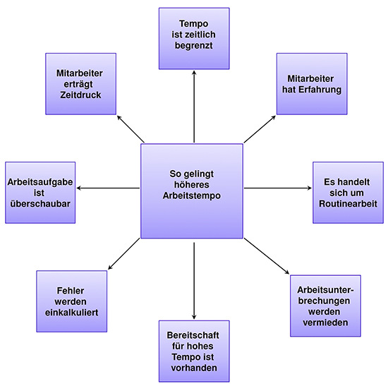 Um ein erhöhtes Arbeitstempo vorzulegen, sollten gewisse Voraussetzungen erbracht sein