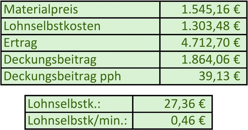 Um den rechnerischen Weg des Beispiels mit Leben zu füllen wurden Annahmen zu den Lohnselbstkosten getroffen