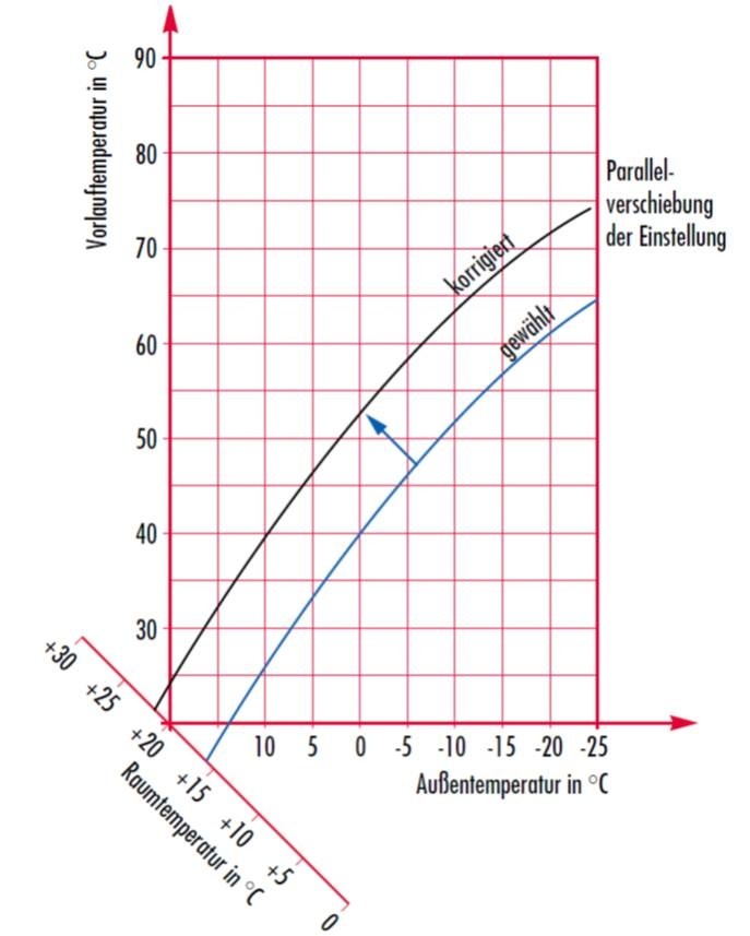 Bei der Parallelverschiebung ergibt sich folgendes Bild