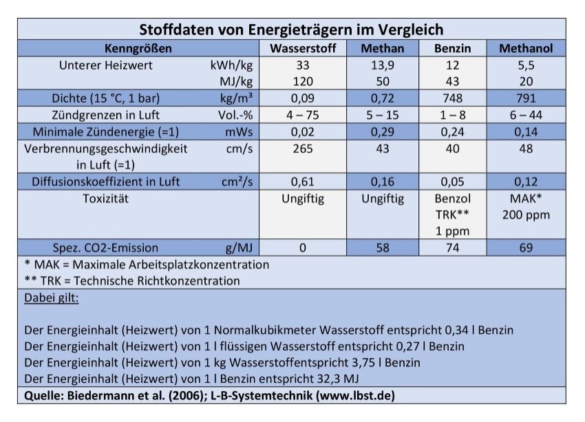 Stoffdaten von Energieträgern im Vergleich