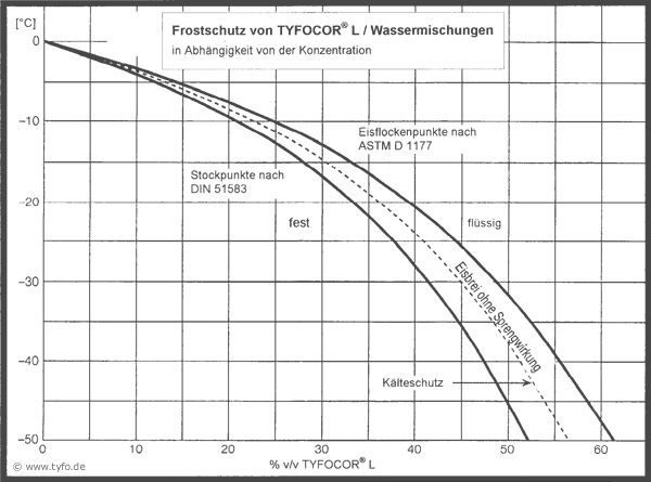 Mischtabelle für Tyfocor Frostschutzmittel