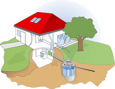 Grundprinzip der Regenwassernutzung