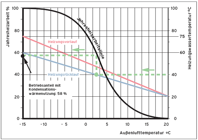 Kondensationswärmenutzung (Heizsystem 75/60 °C)