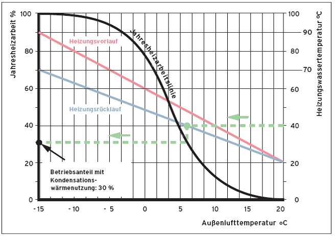 Kondensationswärmenutzung (Heizsystem 90/70 °C)