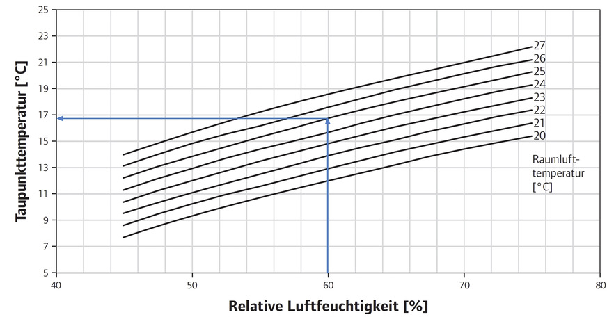 Beispiel einer Taupunktermittlung bei Raumlufttemperatur 25 °C, rel. Luftfeuchtigkeit 60 %, Taupunkttemperatur 16,8 °C